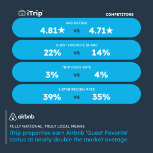 Graphic comparing iTrip and competitors on Airbnb, showing iTrip outperforms in guest ratings, review quality, Guest Favorite status, and lower issue rates.